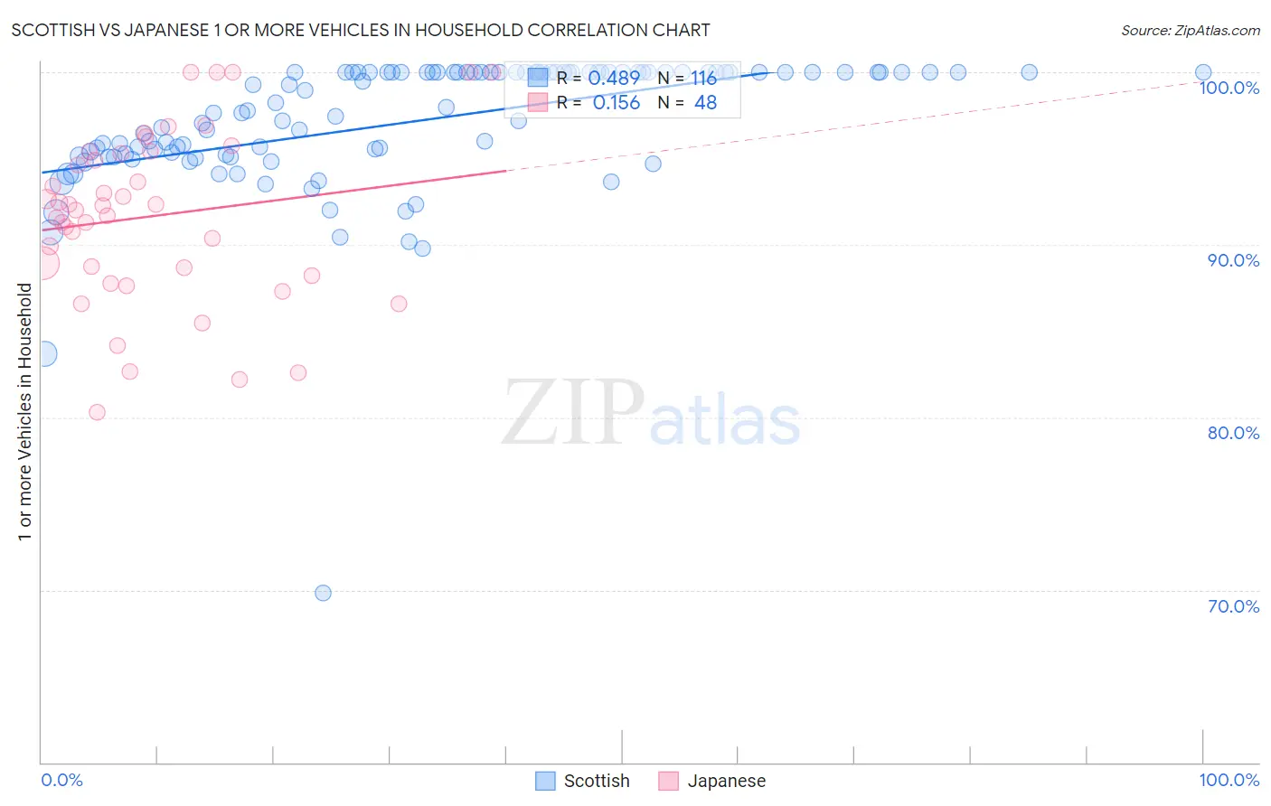 Scottish vs Japanese 1 or more Vehicles in Household