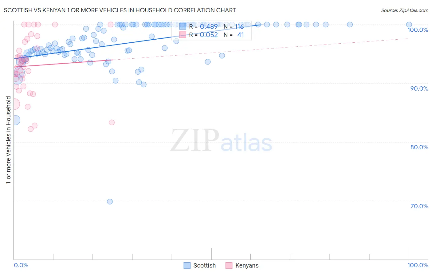 Scottish vs Kenyan 1 or more Vehicles in Household