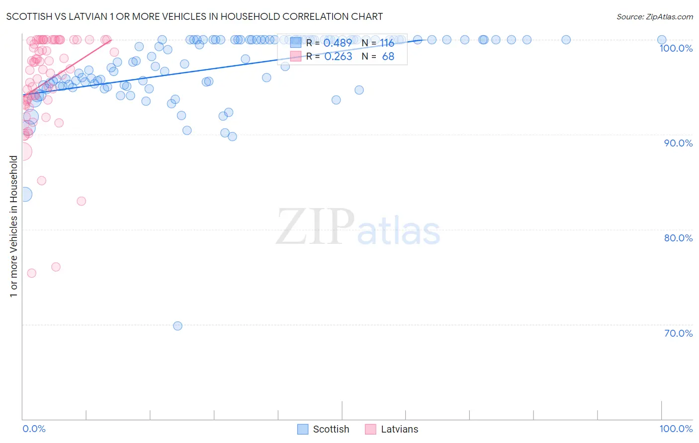Scottish vs Latvian 1 or more Vehicles in Household
