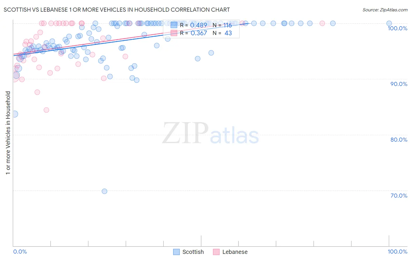 Scottish vs Lebanese 1 or more Vehicles in Household