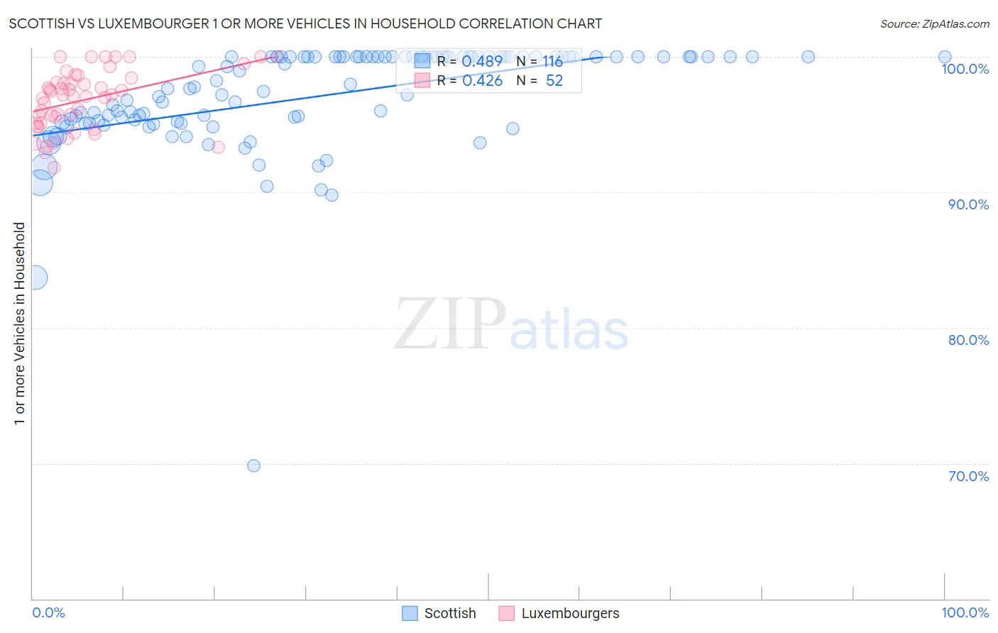 Scottish vs Luxembourger 1 or more Vehicles in Household