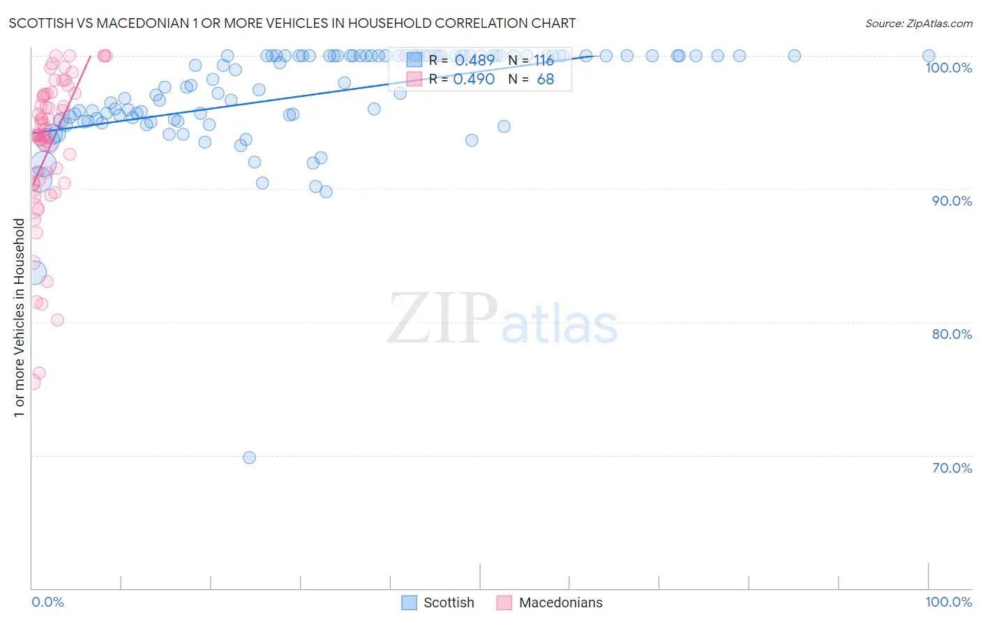 Scottish vs Macedonian 1 or more Vehicles in Household