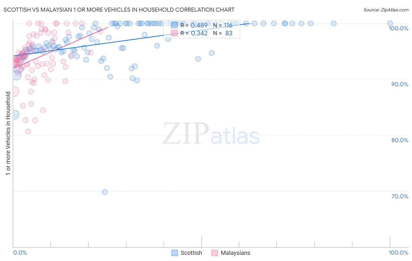 Scottish vs Malaysian 1 or more Vehicles in Household