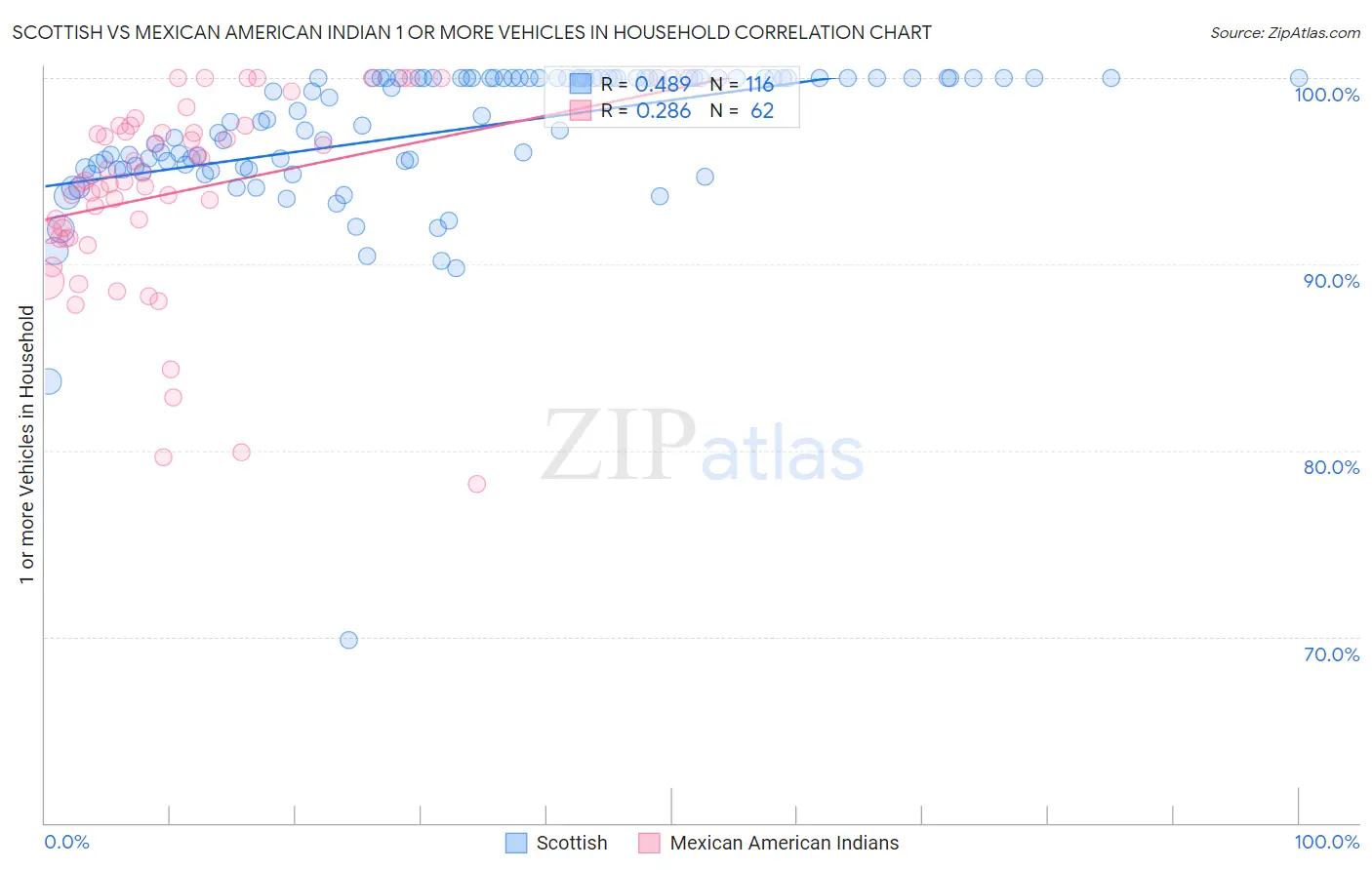 Scottish vs Mexican American Indian 1 or more Vehicles in Household