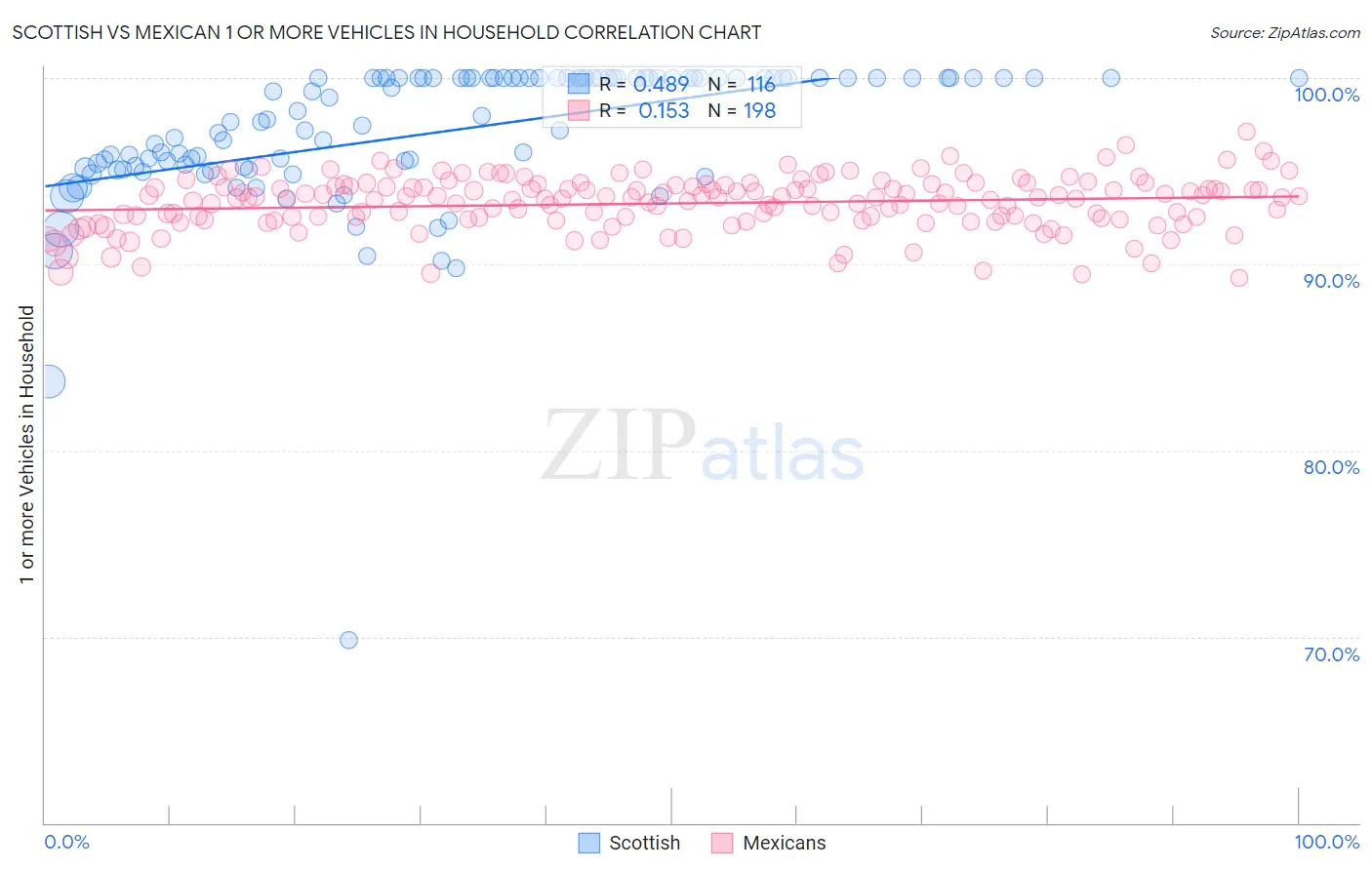 Scottish vs Mexican 1 or more Vehicles in Household