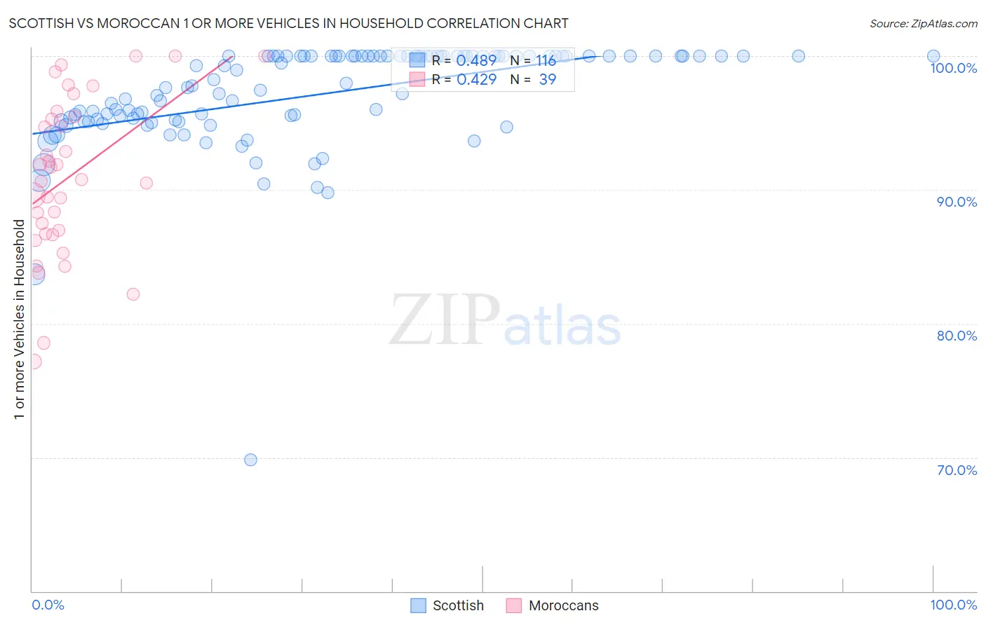 Scottish vs Moroccan 1 or more Vehicles in Household