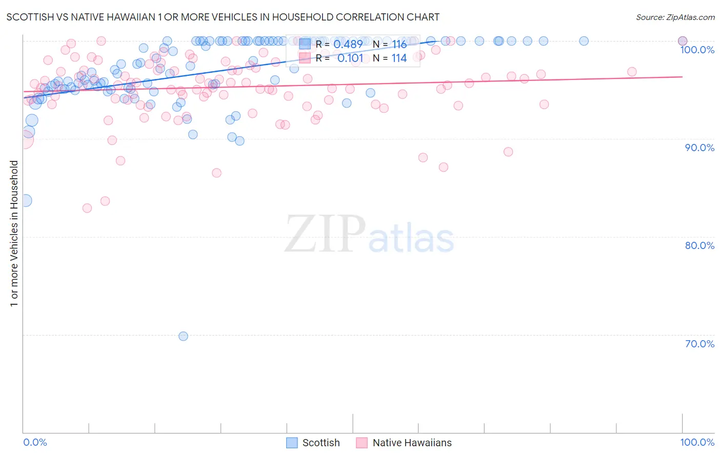 Scottish vs Native Hawaiian 1 or more Vehicles in Household