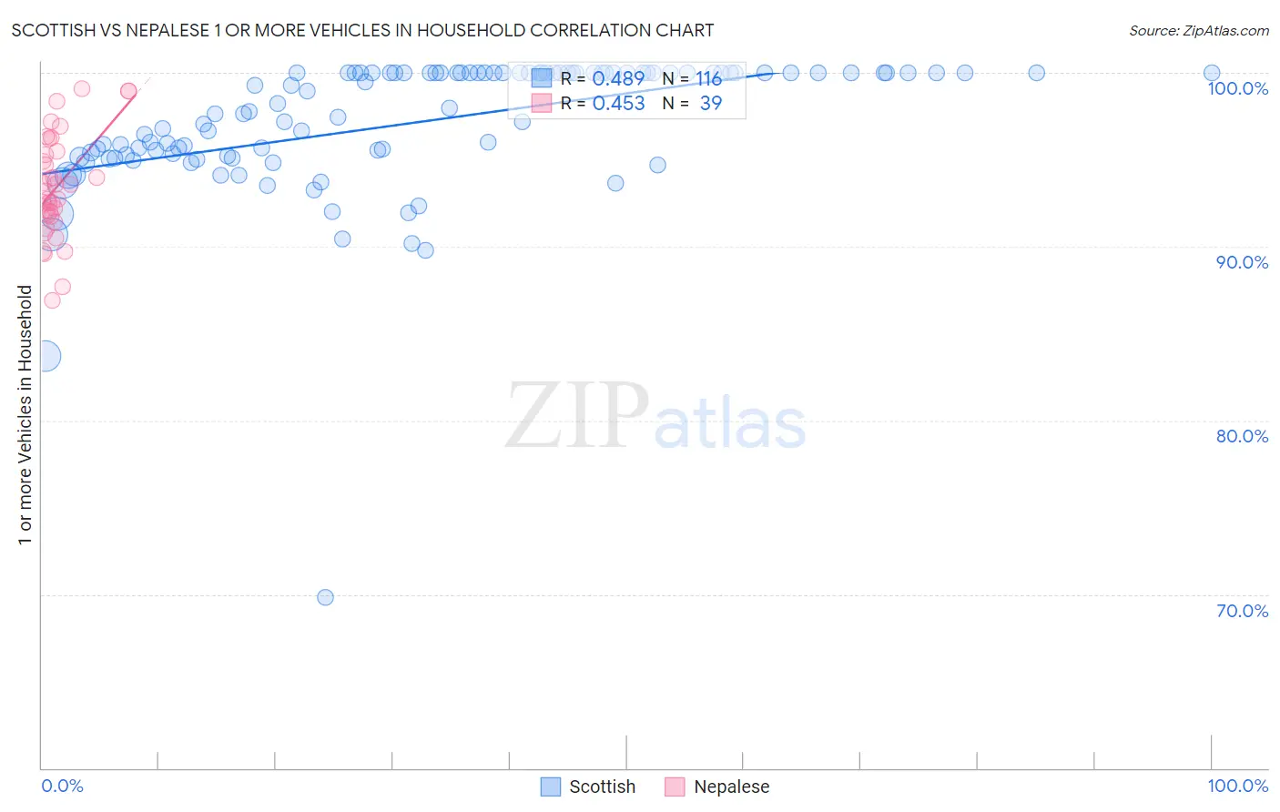 Scottish vs Nepalese 1 or more Vehicles in Household