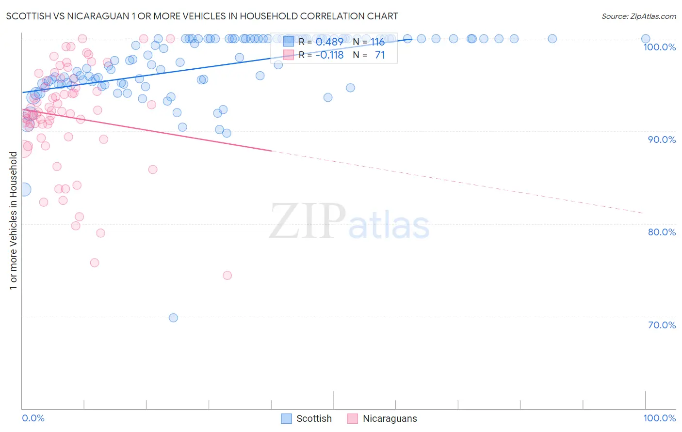 Scottish vs Nicaraguan 1 or more Vehicles in Household