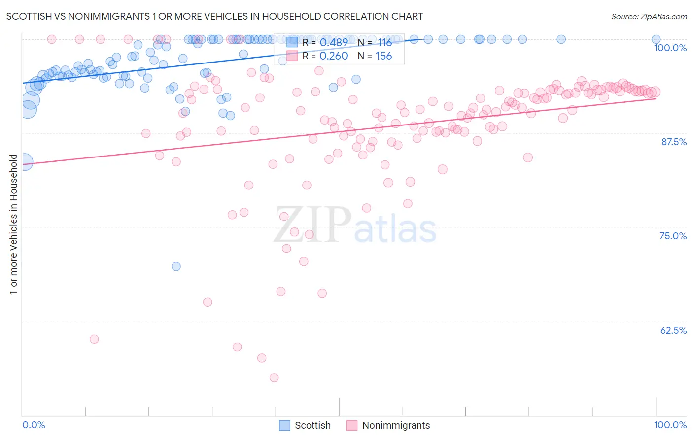 Scottish vs Nonimmigrants 1 or more Vehicles in Household