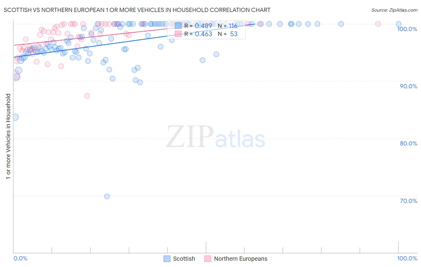 Scottish vs Northern European 1 or more Vehicles in Household