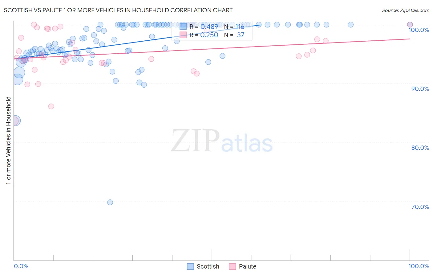 Scottish vs Paiute 1 or more Vehicles in Household