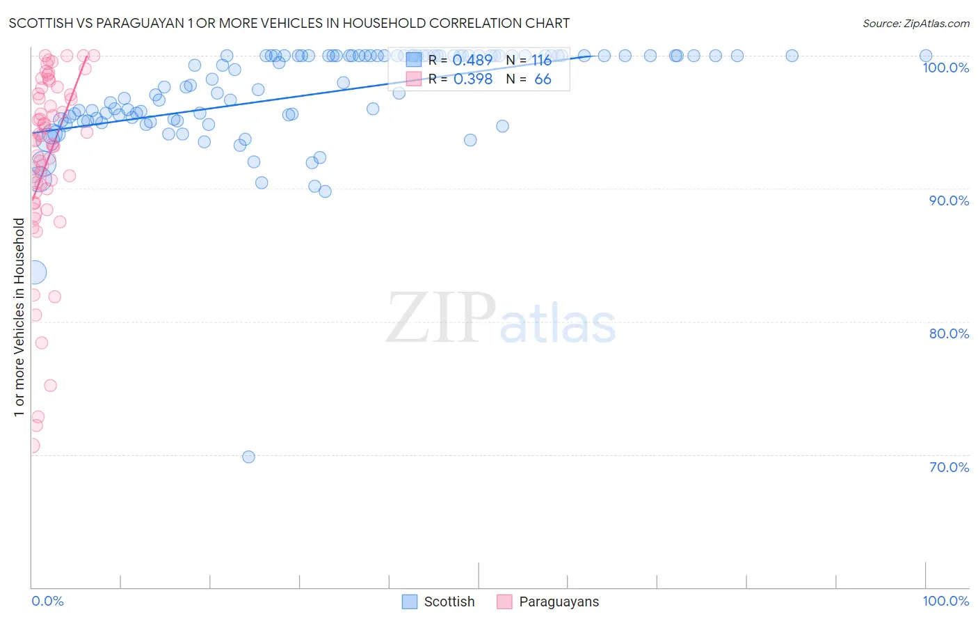 Scottish vs Paraguayan 1 or more Vehicles in Household