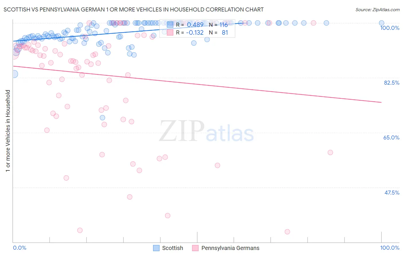 Scottish vs Pennsylvania German 1 or more Vehicles in Household