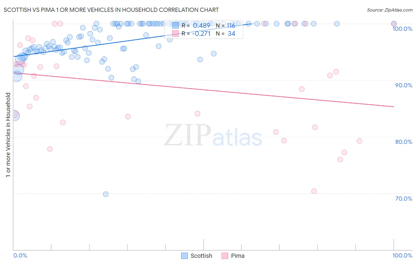 Scottish vs Pima 1 or more Vehicles in Household