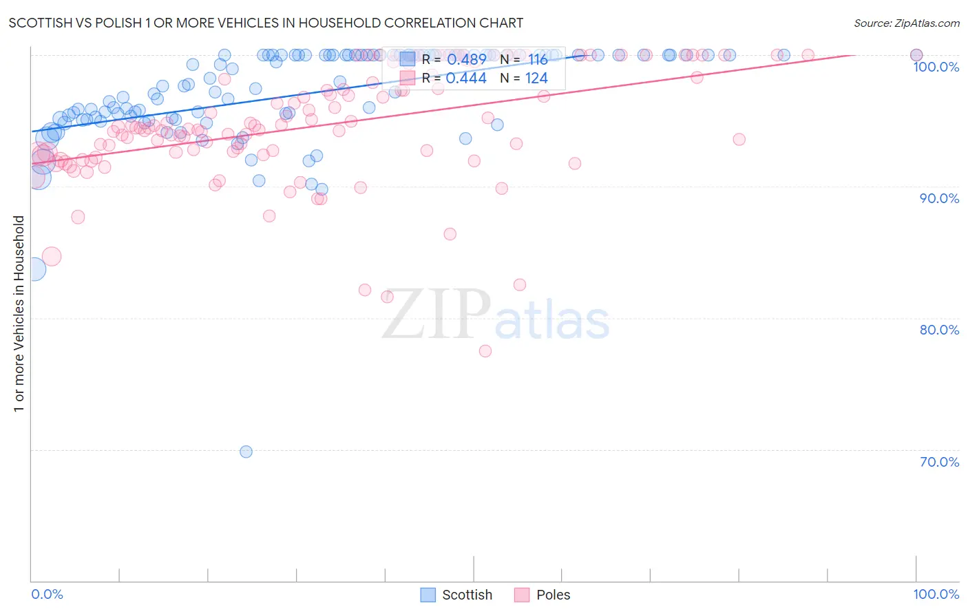 Scottish vs Polish 1 or more Vehicles in Household