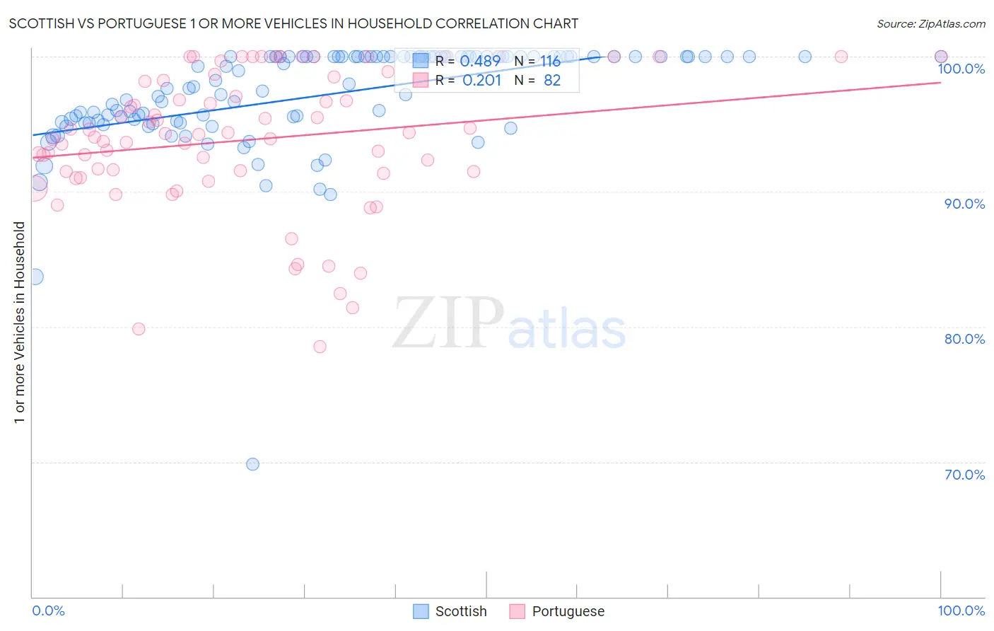 Scottish vs Portuguese 1 or more Vehicles in Household