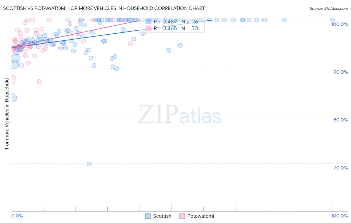 Scottish vs Potawatomi 1 or more Vehicles in Household