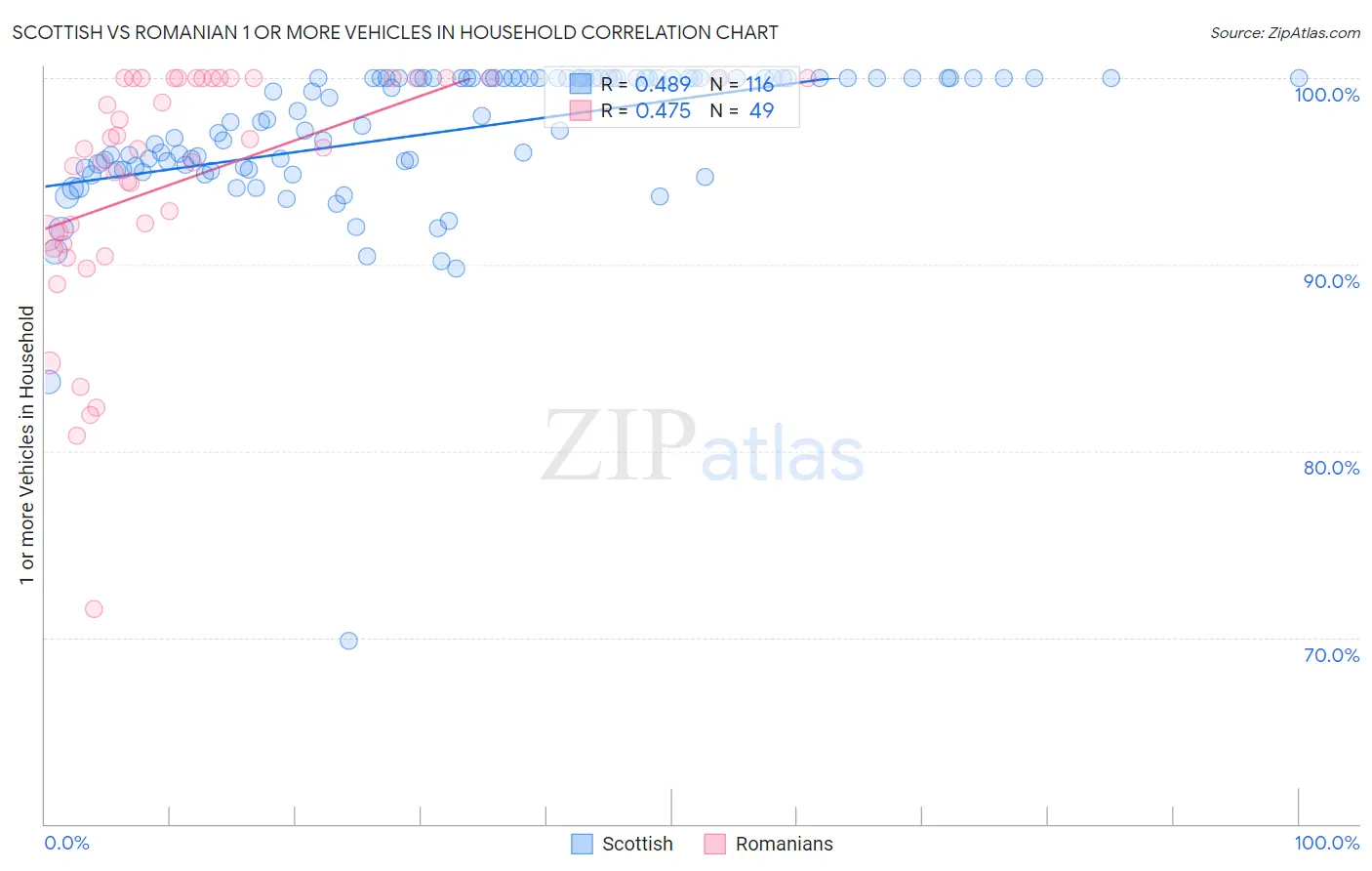 Scottish vs Romanian 1 or more Vehicles in Household