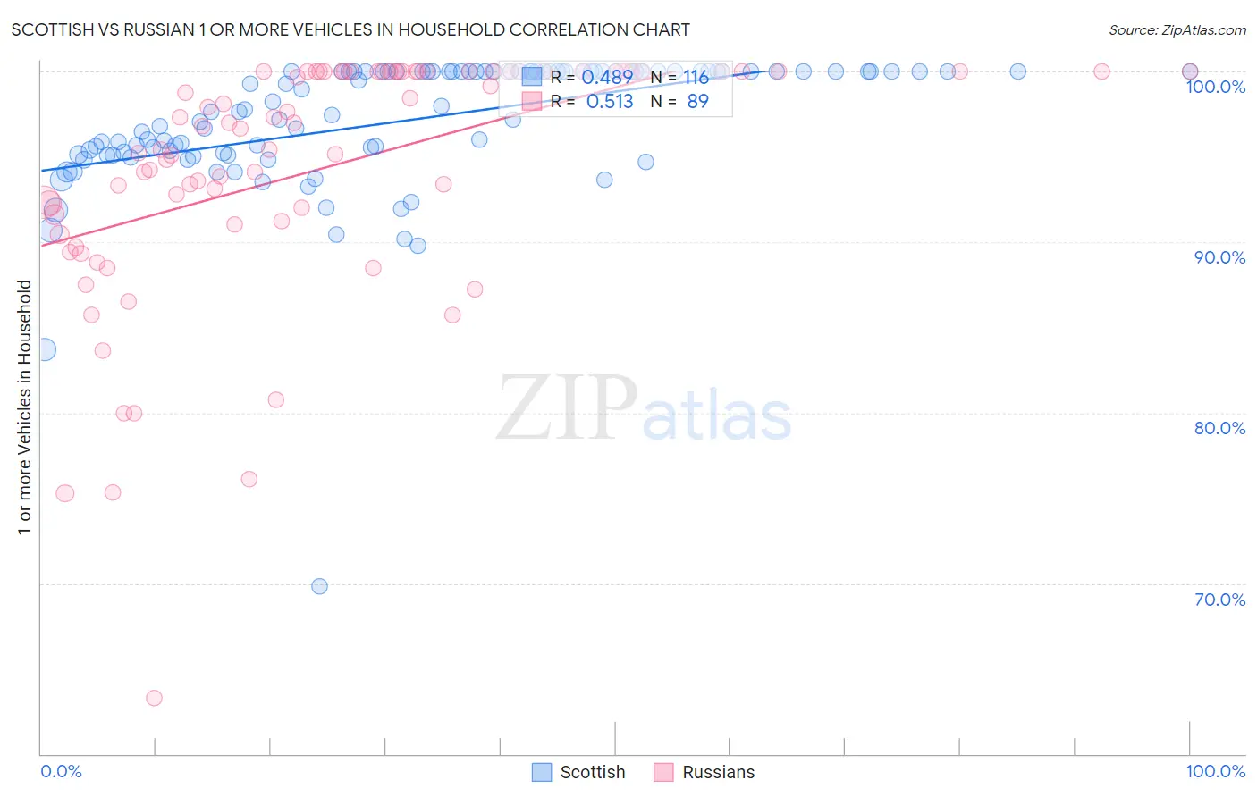 Scottish vs Russian 1 or more Vehicles in Household