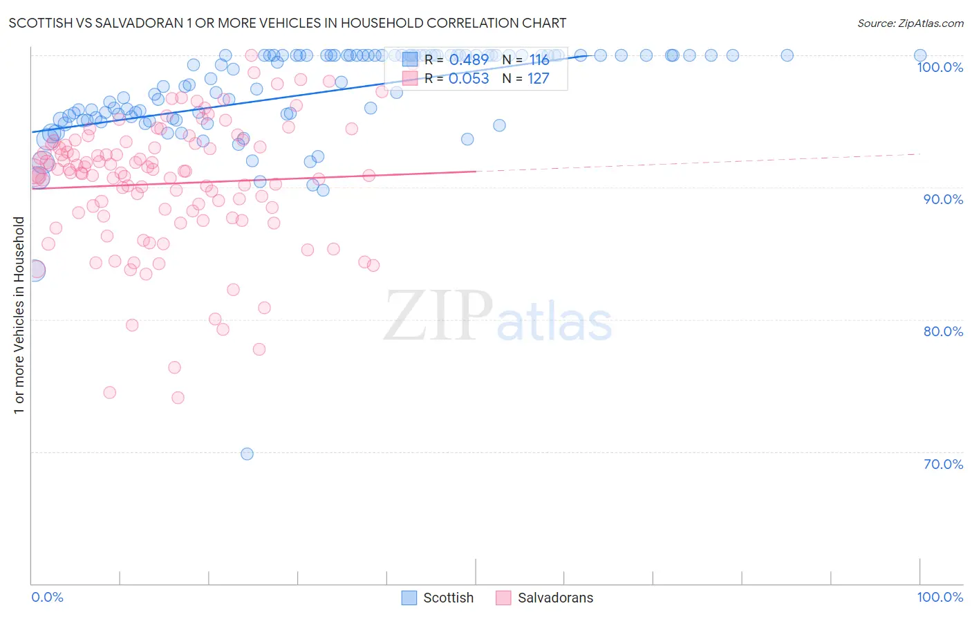 Scottish vs Salvadoran 1 or more Vehicles in Household