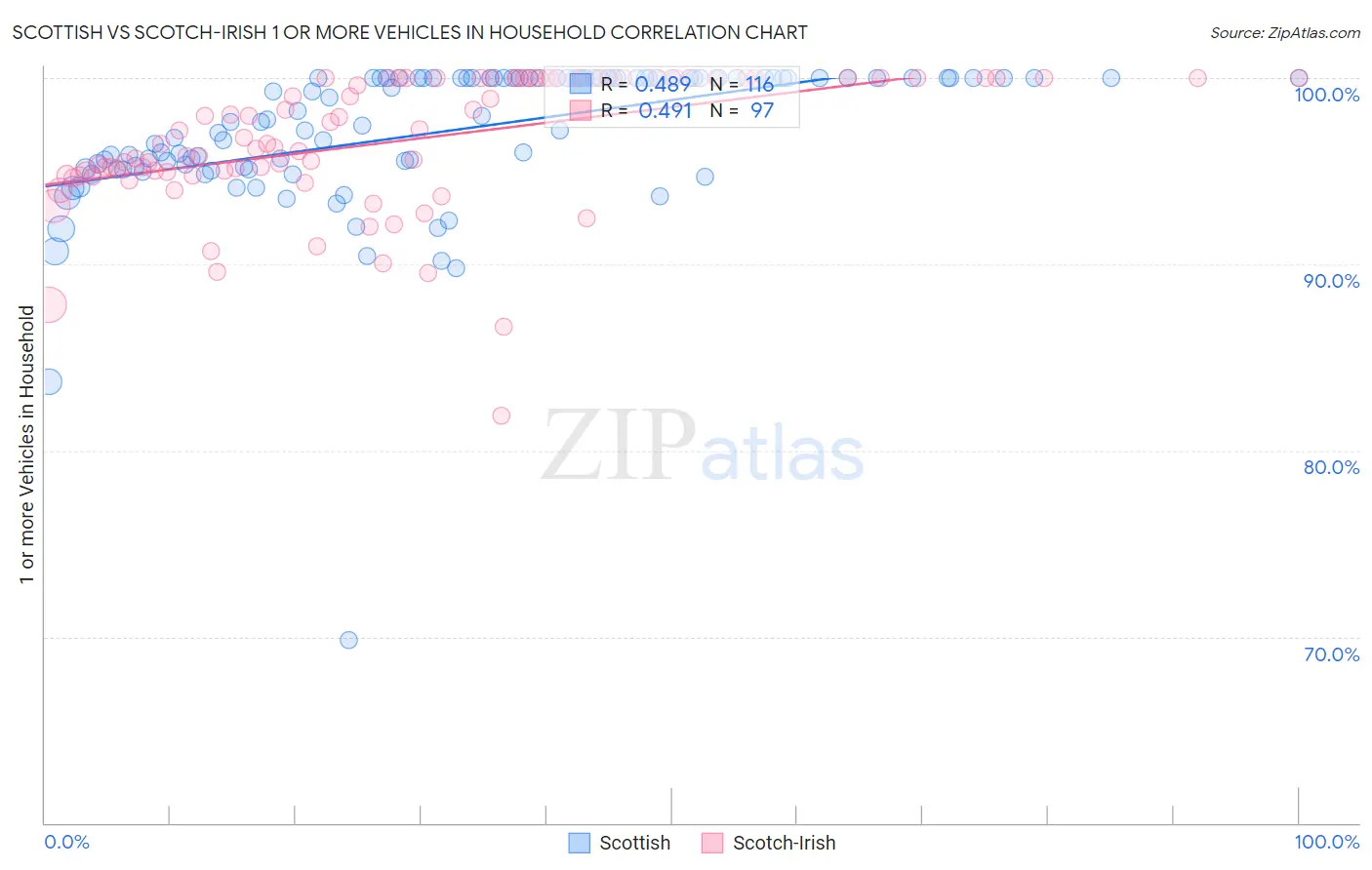 Scottish vs Scotch-Irish 1 or more Vehicles in Household