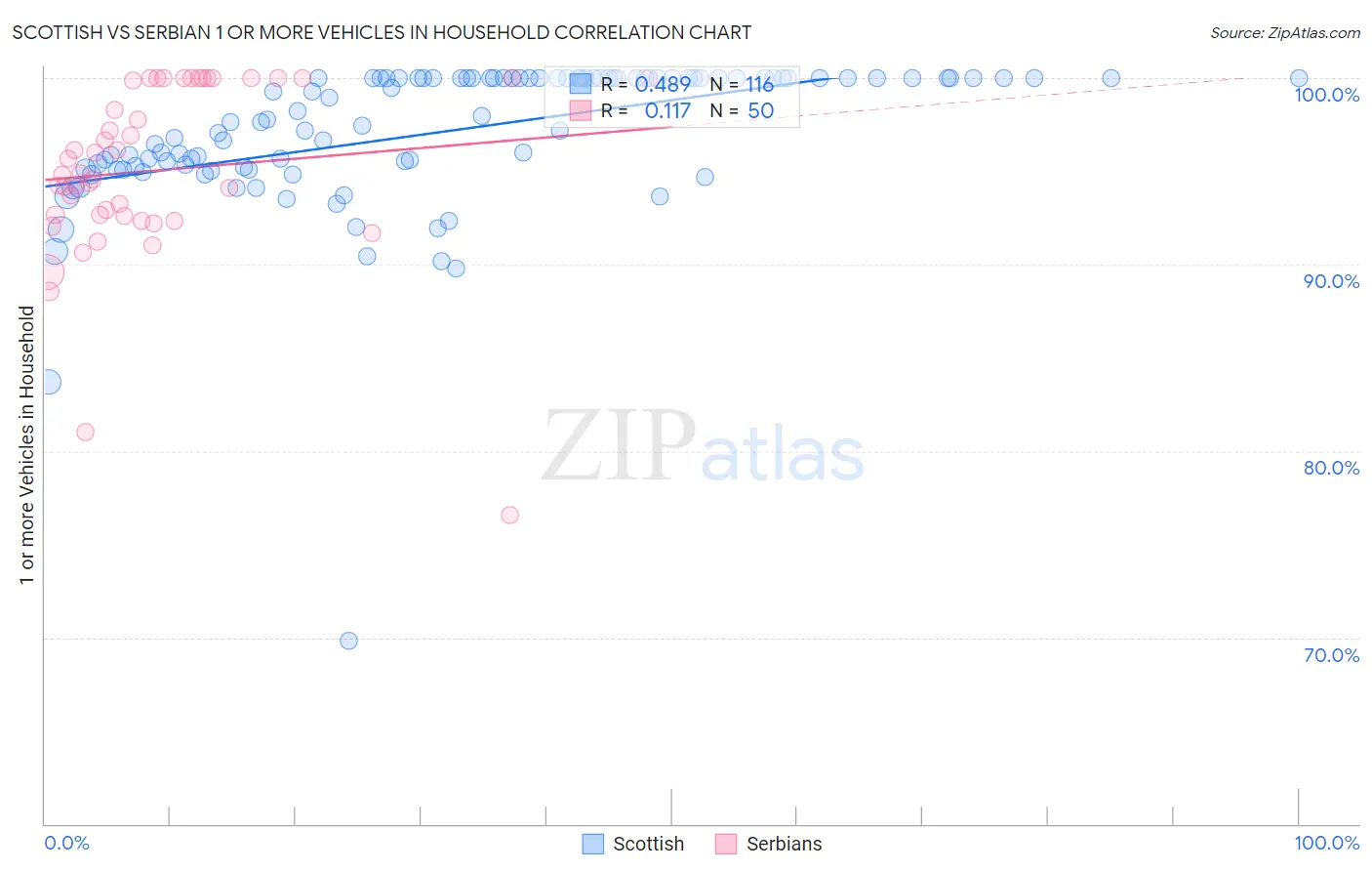 Scottish vs Serbian 1 or more Vehicles in Household