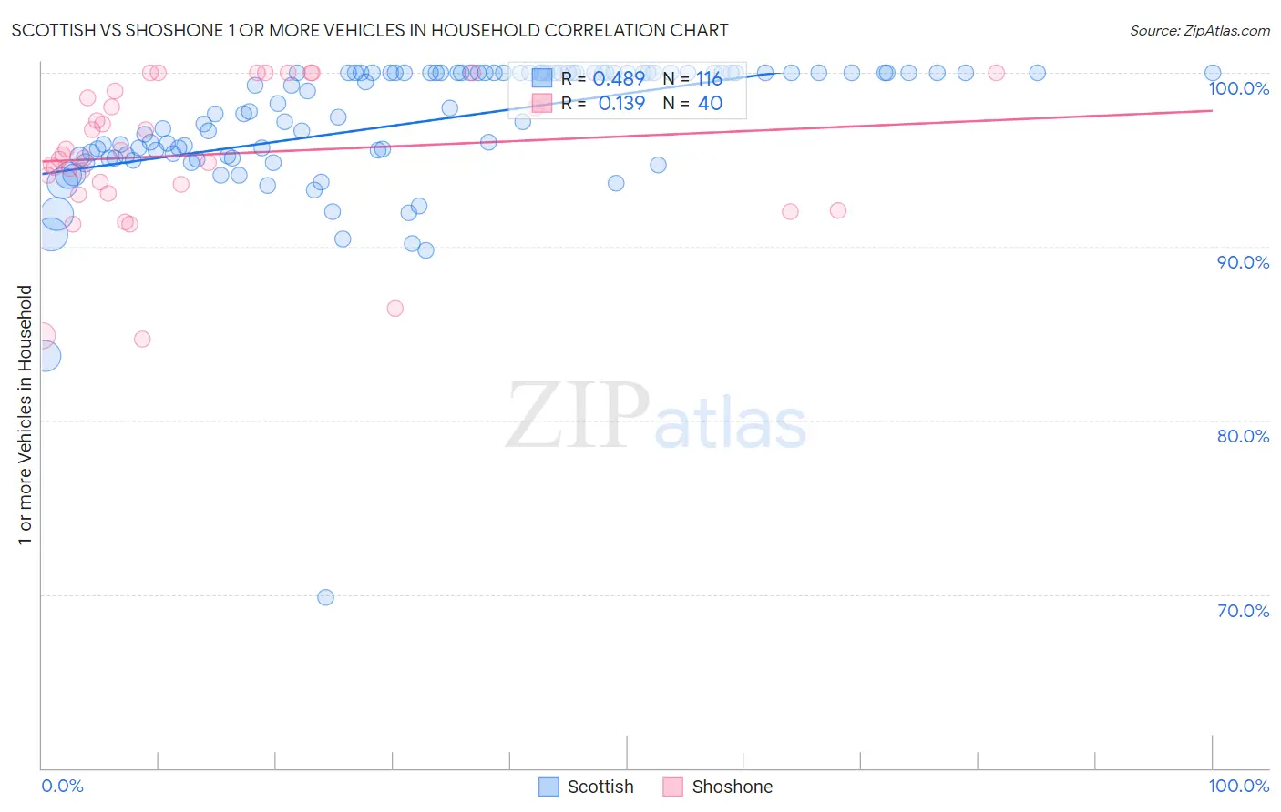 Scottish vs Shoshone 1 or more Vehicles in Household