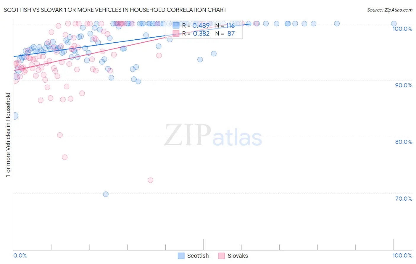 Scottish vs Slovak 1 or more Vehicles in Household