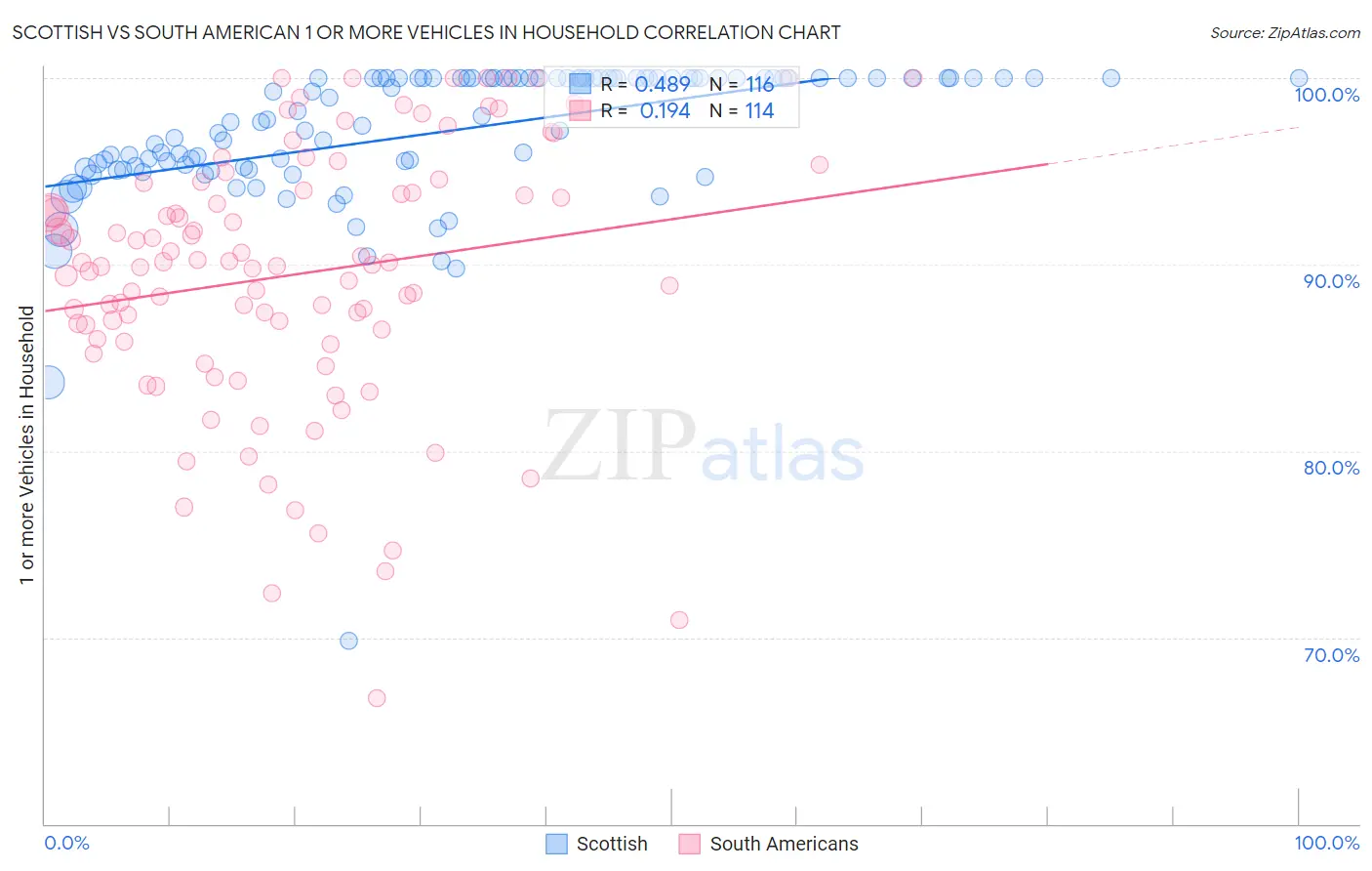 Scottish vs South American 1 or more Vehicles in Household