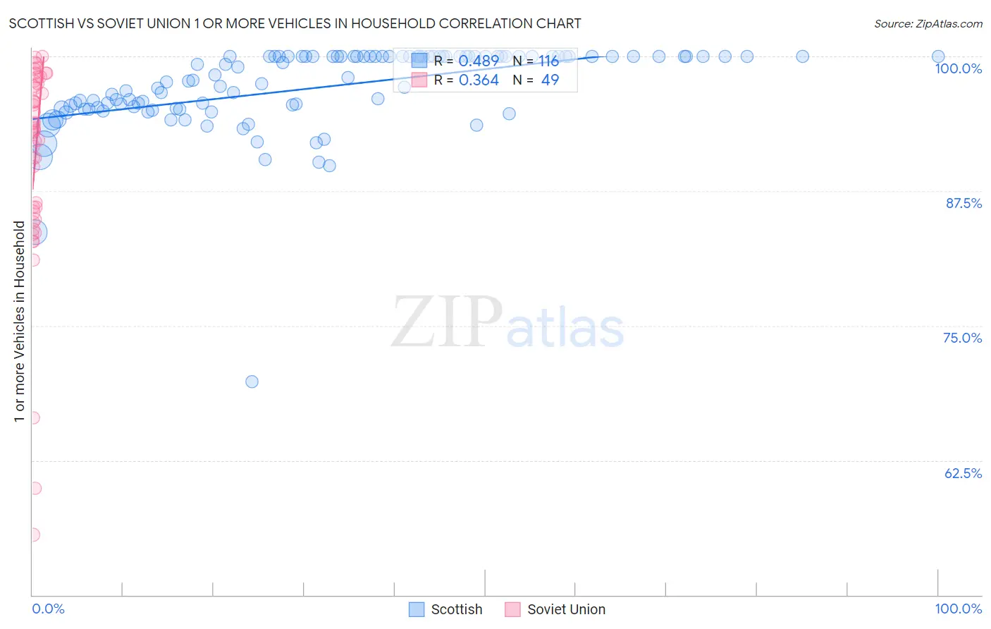 Scottish vs Soviet Union 1 or more Vehicles in Household