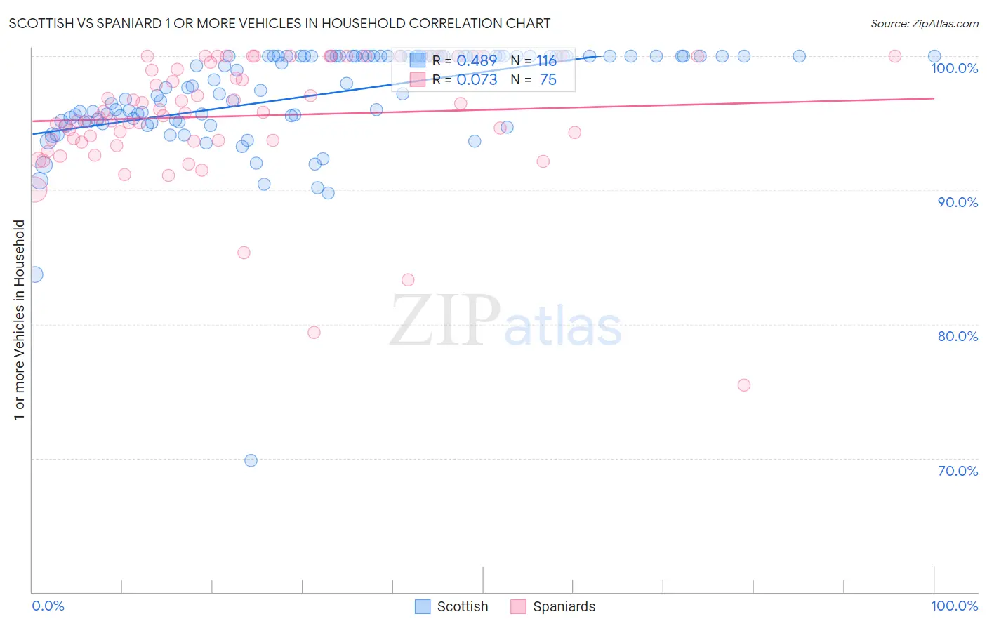 Scottish vs Spaniard 1 or more Vehicles in Household