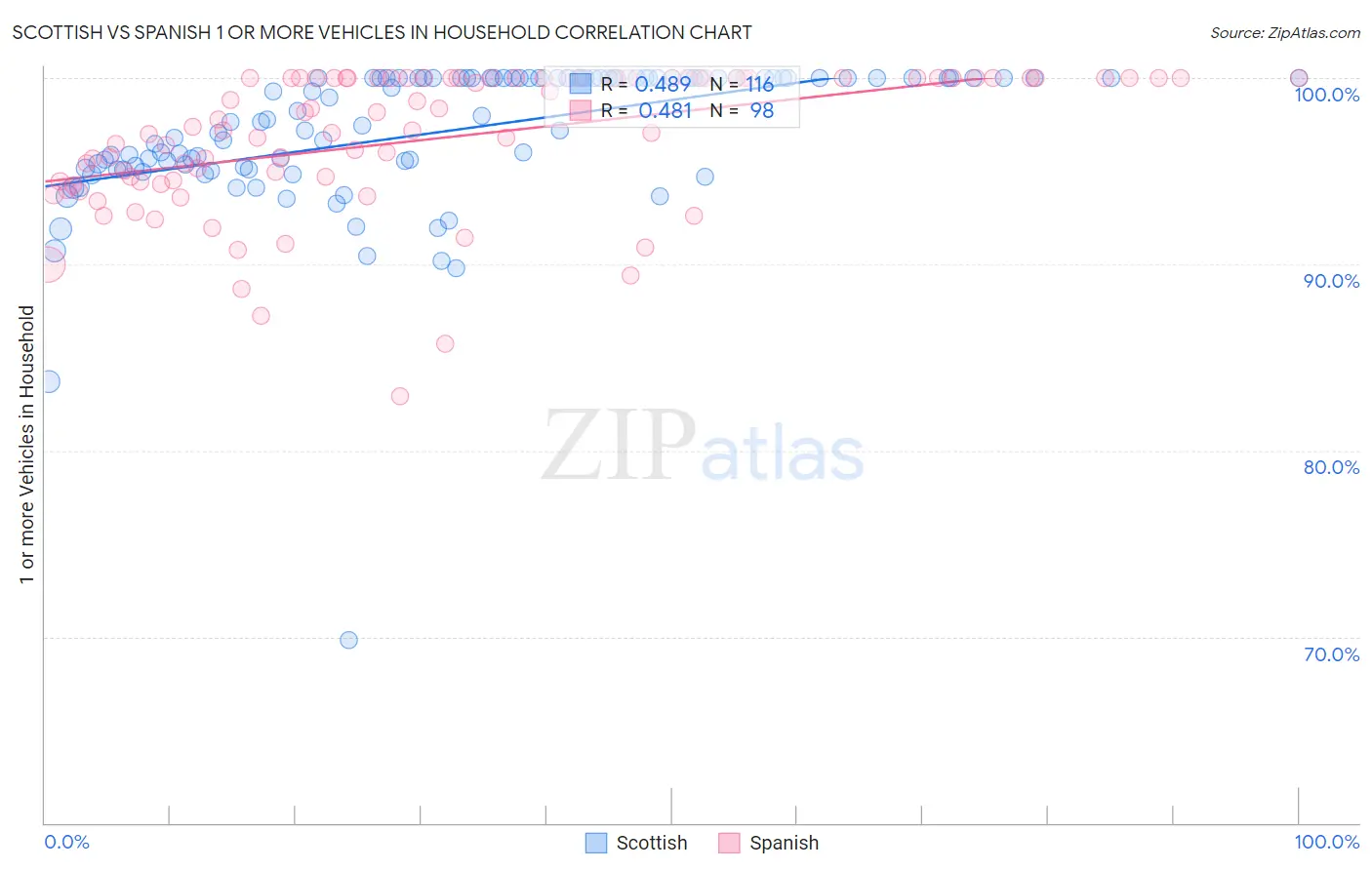 Scottish vs Spanish 1 or more Vehicles in Household