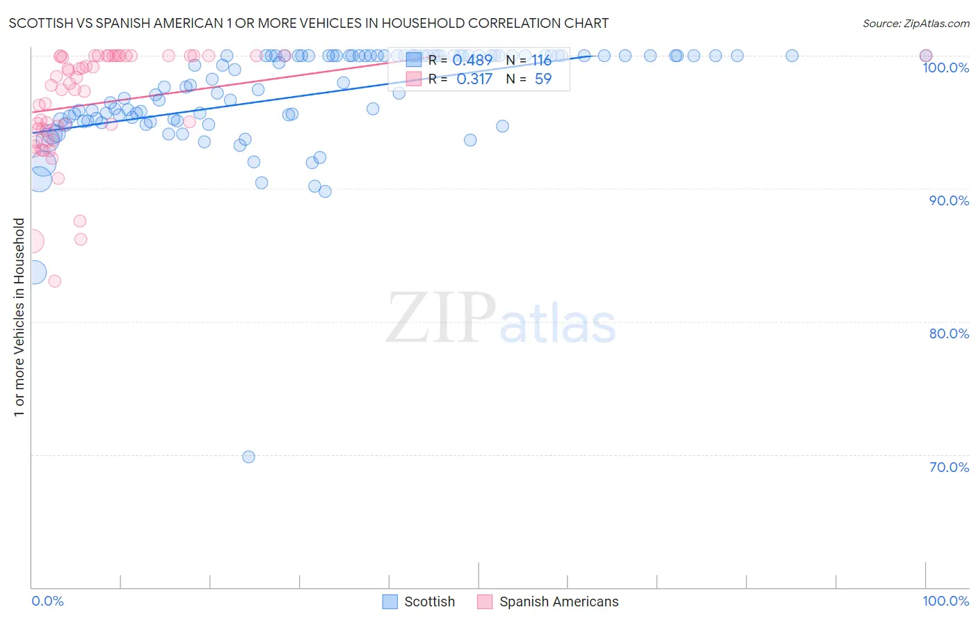 Scottish vs Spanish American 1 or more Vehicles in Household