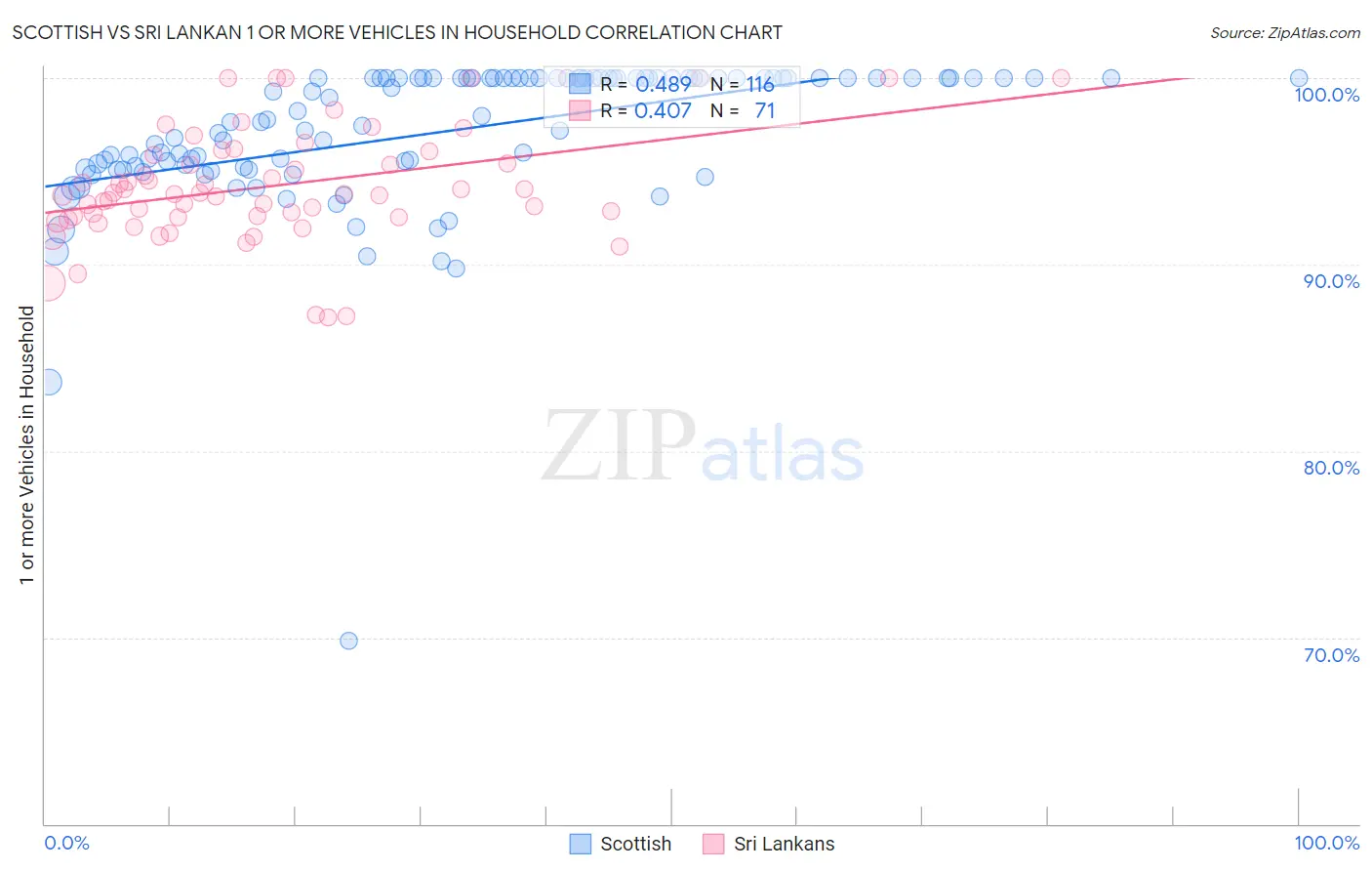 Scottish vs Sri Lankan 1 or more Vehicles in Household