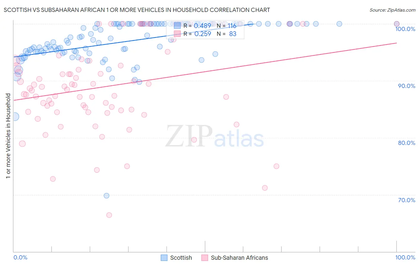 Scottish vs Subsaharan African 1 or more Vehicles in Household