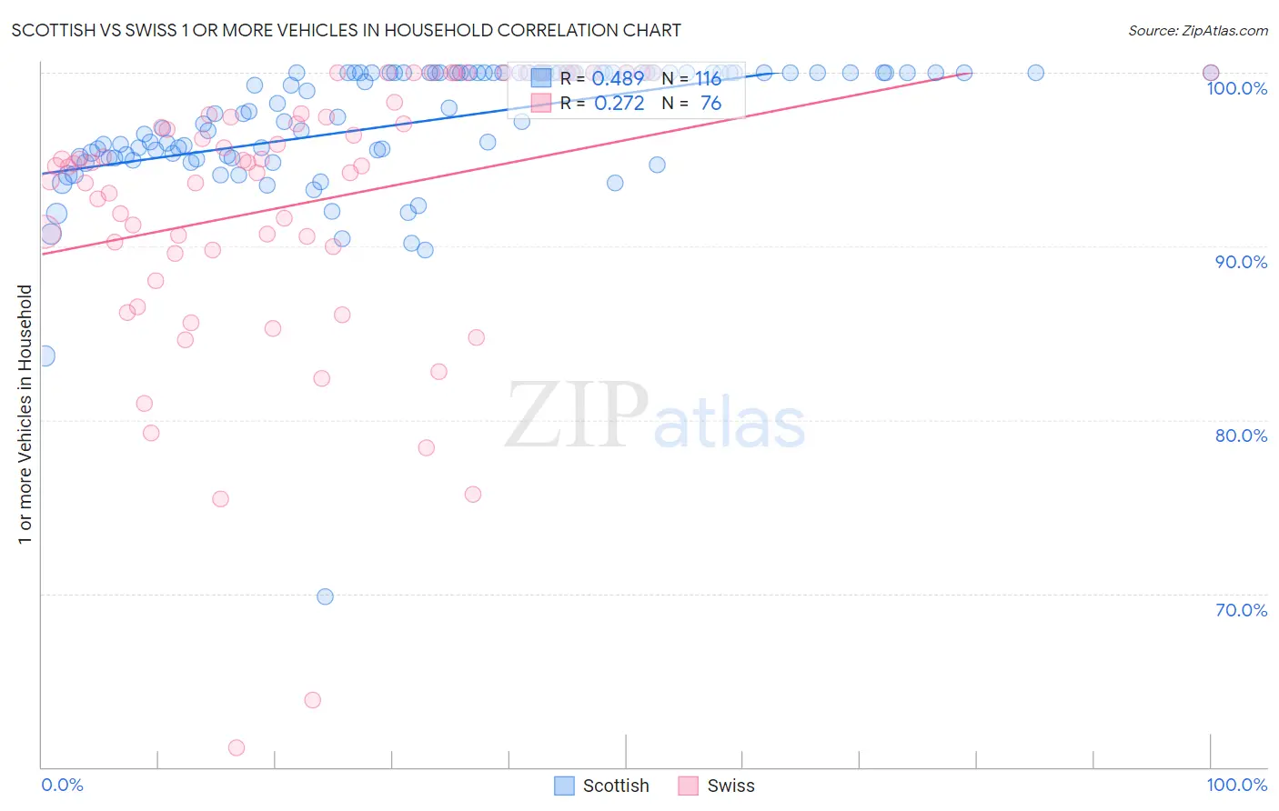 Scottish vs Swiss 1 or more Vehicles in Household