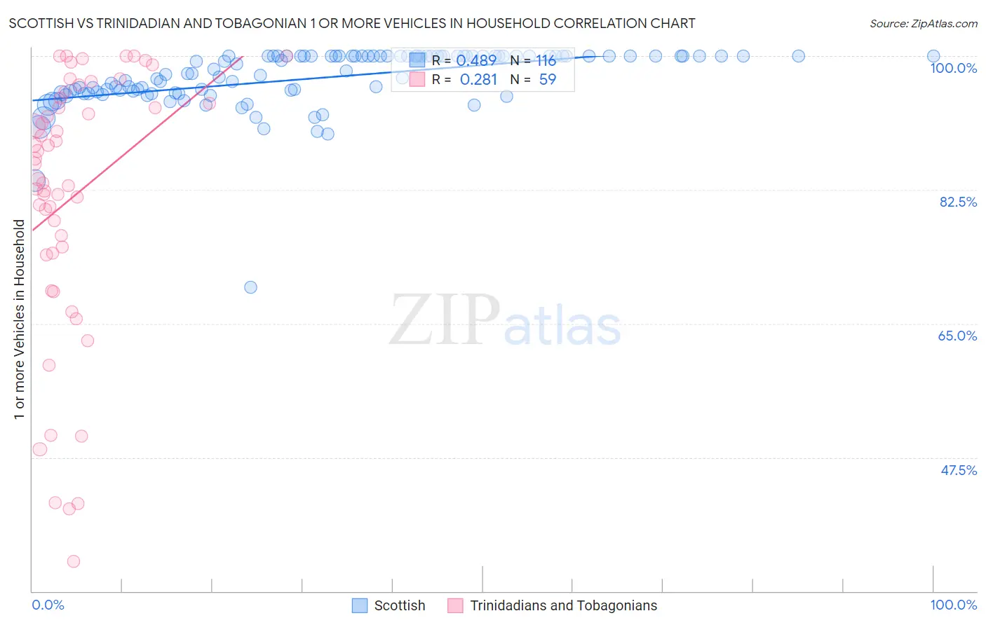 Scottish vs Trinidadian and Tobagonian 1 or more Vehicles in Household