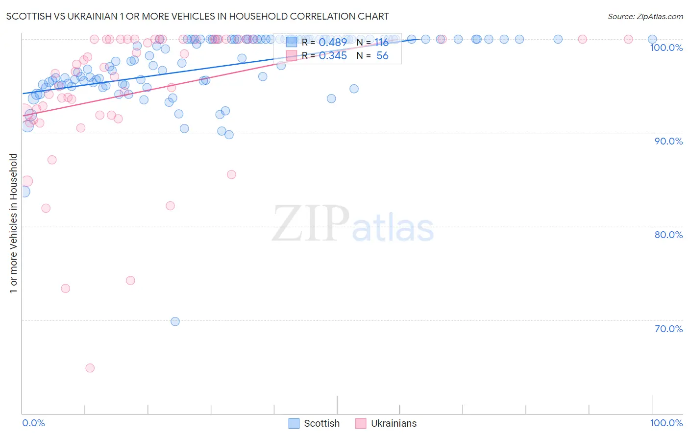 Scottish vs Ukrainian 1 or more Vehicles in Household