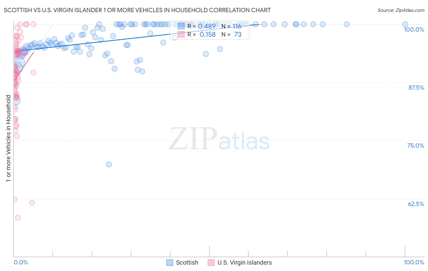 Scottish vs U.S. Virgin Islander 1 or more Vehicles in Household