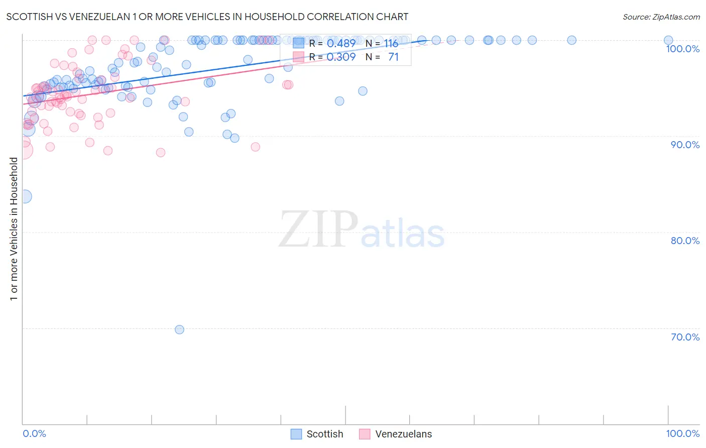 Scottish vs Venezuelan 1 or more Vehicles in Household