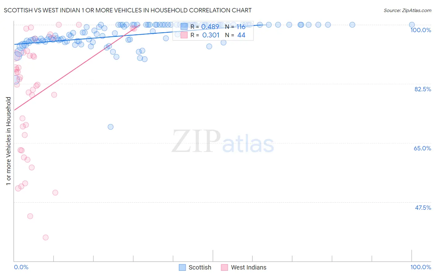 Scottish vs West Indian 1 or more Vehicles in Household