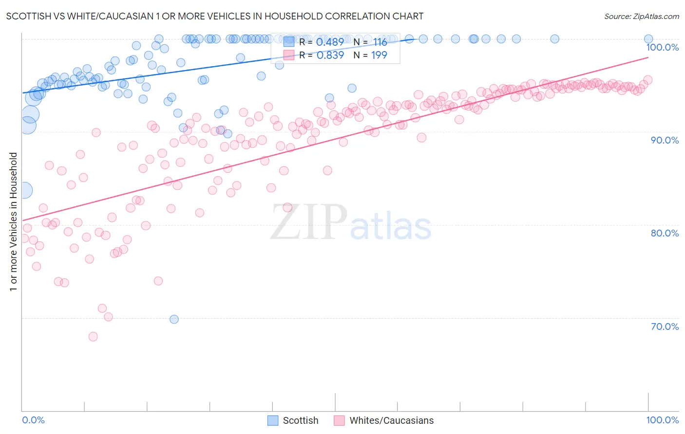 Scottish vs White/Caucasian 1 or more Vehicles in Household
