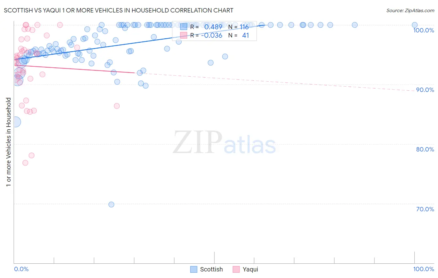 Scottish vs Yaqui 1 or more Vehicles in Household