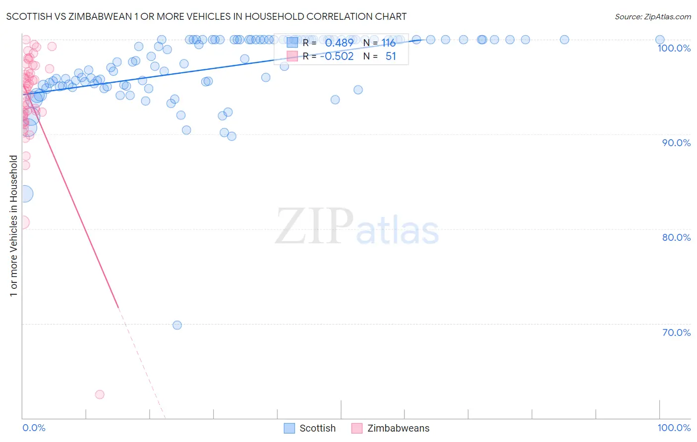 Scottish vs Zimbabwean 1 or more Vehicles in Household