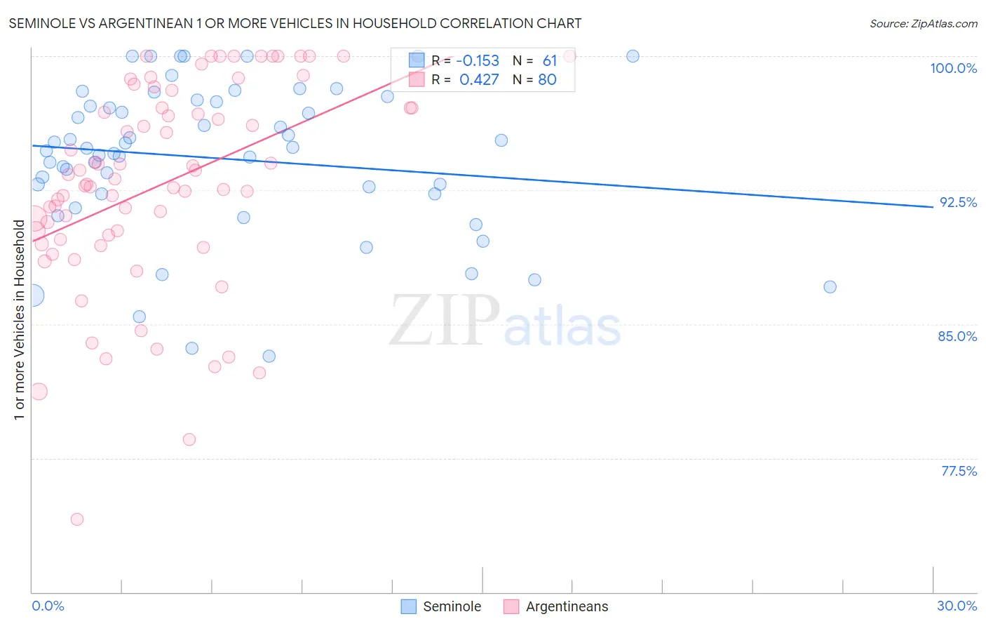 Seminole vs Argentinean 1 or more Vehicles in Household
