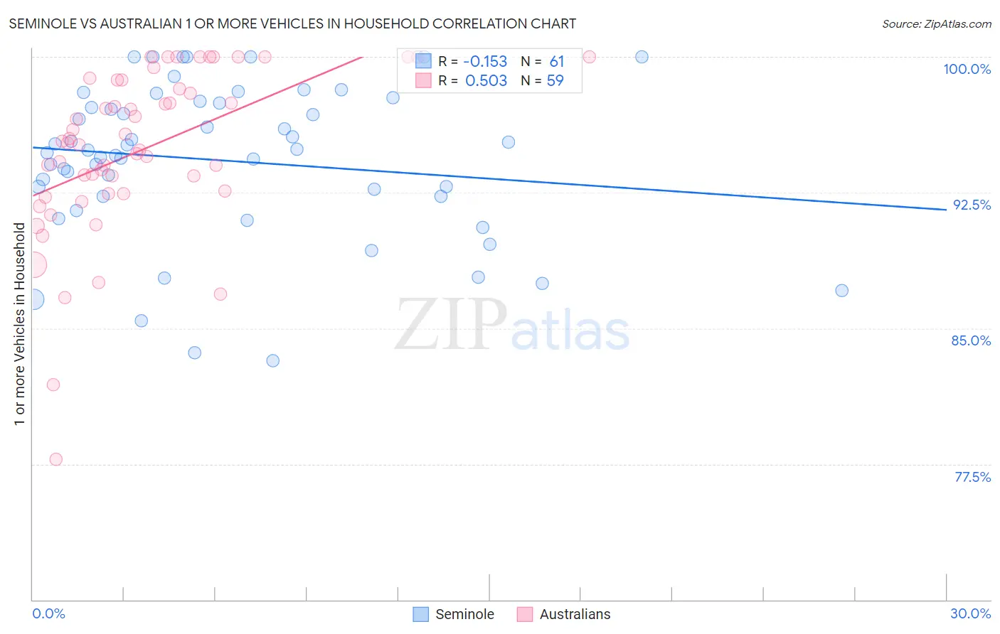 Seminole vs Australian 1 or more Vehicles in Household