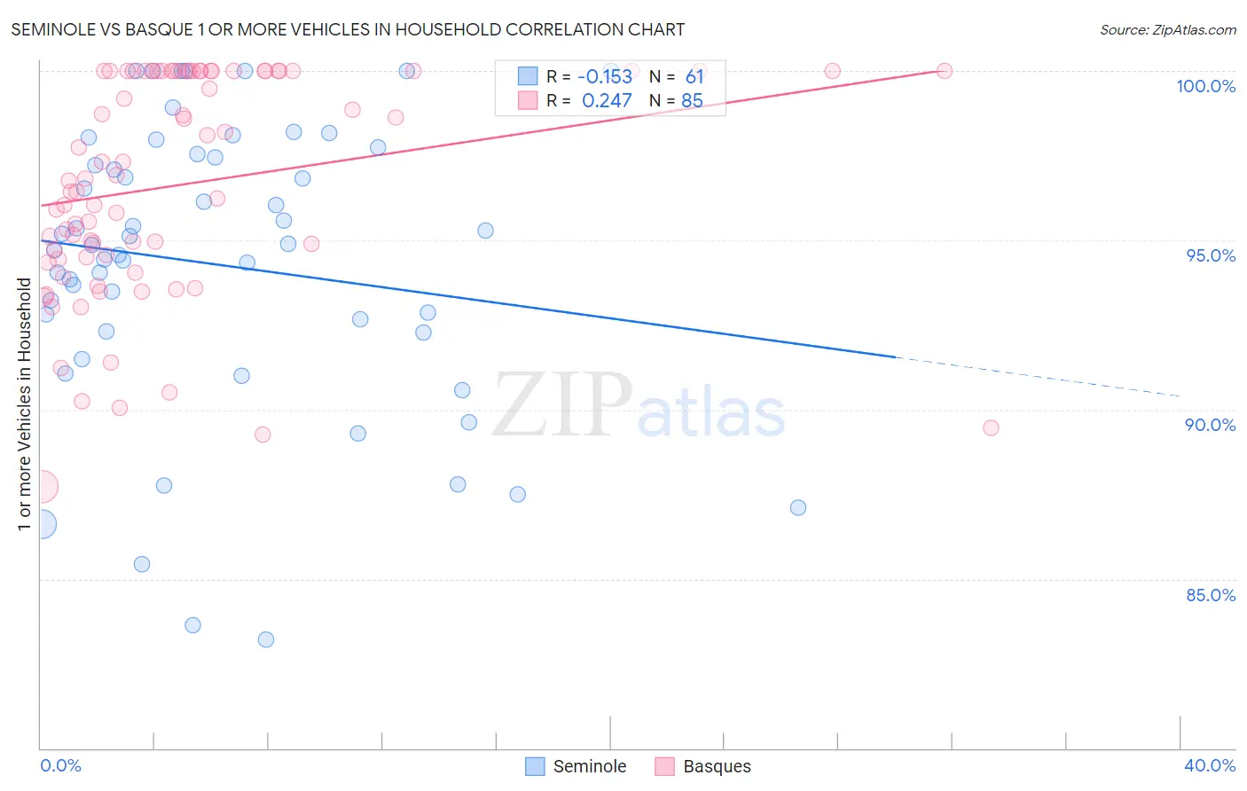 Seminole vs Basque 1 or more Vehicles in Household