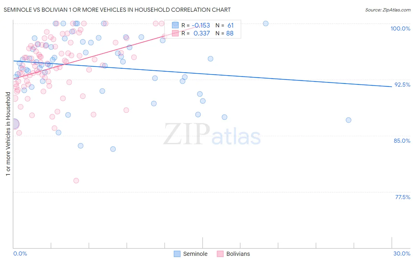 Seminole vs Bolivian 1 or more Vehicles in Household