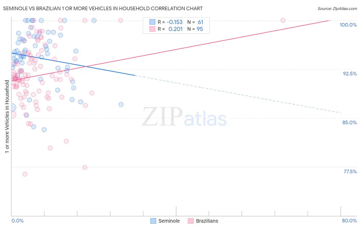 Seminole vs Brazilian 1 or more Vehicles in Household